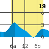 Tide chart for Vancouver, Washington on 2023/06/19