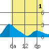 Tide chart for Vancouver, Washington on 2023/06/1