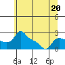 Tide chart for Vancouver, Washington on 2023/06/20