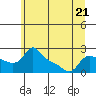 Tide chart for Vancouver, Washington on 2023/06/21