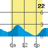 Tide chart for Vancouver, Washington on 2023/06/22