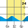 Tide chart for Vancouver, Washington on 2023/06/24