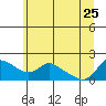 Tide chart for Vancouver, Washington on 2023/06/25