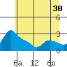 Tide chart for Vancouver, Washington on 2023/06/30