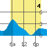 Tide chart for Vancouver, Washington on 2023/06/4