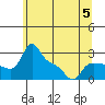 Tide chart for Vancouver, Washington on 2023/06/5