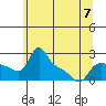 Tide chart for Vancouver, Washington on 2023/06/7
