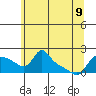 Tide chart for Vancouver, Washington on 2023/06/9