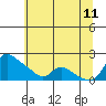 Tide chart for Vancouver, Washington on 2023/07/11