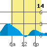 Tide chart for Vancouver, Washington on 2023/07/14