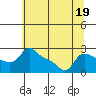 Tide chart for Vancouver, Washington on 2023/07/19