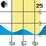 Tide chart for Vancouver, Washington on 2023/07/25