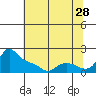 Tide chart for Vancouver, Washington on 2023/07/28