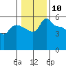 Tide chart for Vancouver, Columbia River, Washington on 2024/01/10
