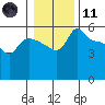 Tide chart for Vancouver, Columbia River, Washington on 2024/01/11