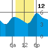 Tide chart for Vancouver, Columbia River, Washington on 2024/01/12