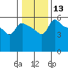 Tide chart for Vancouver, Columbia River, Washington on 2024/01/13