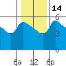 Tide chart for Vancouver, Columbia River, Washington on 2024/01/14