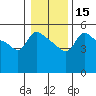 Tide chart for Vancouver, Columbia River, Washington on 2024/01/15
