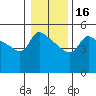 Tide chart for Vancouver, Columbia River, Washington on 2024/01/16