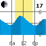 Tide chart for Vancouver, Columbia River, Washington on 2024/01/17