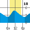 Tide chart for Vancouver, Columbia River, Washington on 2024/01/18