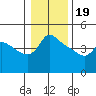 Tide chart for Vancouver, Columbia River, Washington on 2024/01/19