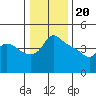 Tide chart for Vancouver, Columbia River, Washington on 2024/01/20