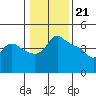 Tide chart for Vancouver, Columbia River, Washington on 2024/01/21