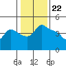 Tide chart for Vancouver, Columbia River, Washington on 2024/01/22