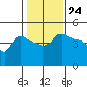 Tide chart for Vancouver, Columbia River, Washington on 2024/01/24