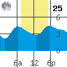 Tide chart for Vancouver, Columbia River, Washington on 2024/01/25