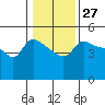 Tide chart for Vancouver, Columbia River, Washington on 2024/01/27
