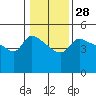 Tide chart for Vancouver, Columbia River, Washington on 2024/01/28