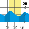 Tide chart for Vancouver, Columbia River, Washington on 2024/01/29