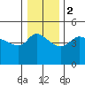 Tide chart for Vancouver, Columbia River, Washington on 2024/01/2