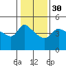 Tide chart for Vancouver, Columbia River, Washington on 2024/01/30