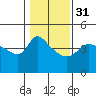 Tide chart for Vancouver, Columbia River, Washington on 2024/01/31