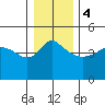 Tide chart for Vancouver, Columbia River, Washington on 2024/01/4