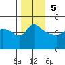 Tide chart for Vancouver, Columbia River, Washington on 2024/01/5