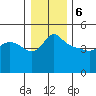 Tide chart for Vancouver, Columbia River, Washington on 2024/01/6