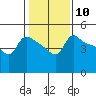 Tide chart for Vancouver, Washington on 2024/02/10