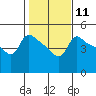 Tide chart for Vancouver, Columbia River, Washington on 2024/02/11