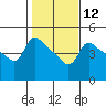 Tide chart for Vancouver, Washington on 2024/02/12