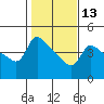 Tide chart for Vancouver, Columbia River, Washington on 2024/02/13