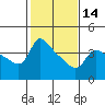 Tide chart for Vancouver, Washington on 2024/02/14