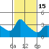 Tide chart for Vancouver, Washington on 2024/02/15