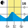 Tide chart for Vancouver, Washington on 2024/02/16
