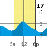 Tide chart for Vancouver, Washington on 2024/02/17