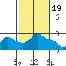 Tide chart for Vancouver, Washington on 2024/02/19